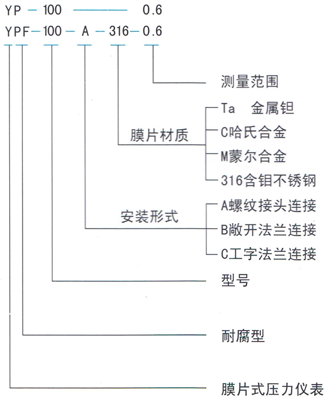 YP系列膜片壓力表/YPF系列耐腐膜片壓力表