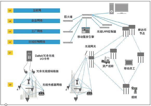 工業(yè)無(wú)線協(xié)議的評(píng)估：從WirelessHART到LoRaWAN、工業(yè)5G